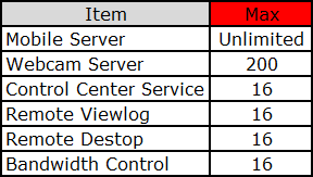 VMS Service Table for Connection Numbers